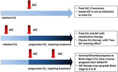 Autoimmune Cytopenias in Chronic Lymphocytic Leukemia: Focus on Molecular Aspects